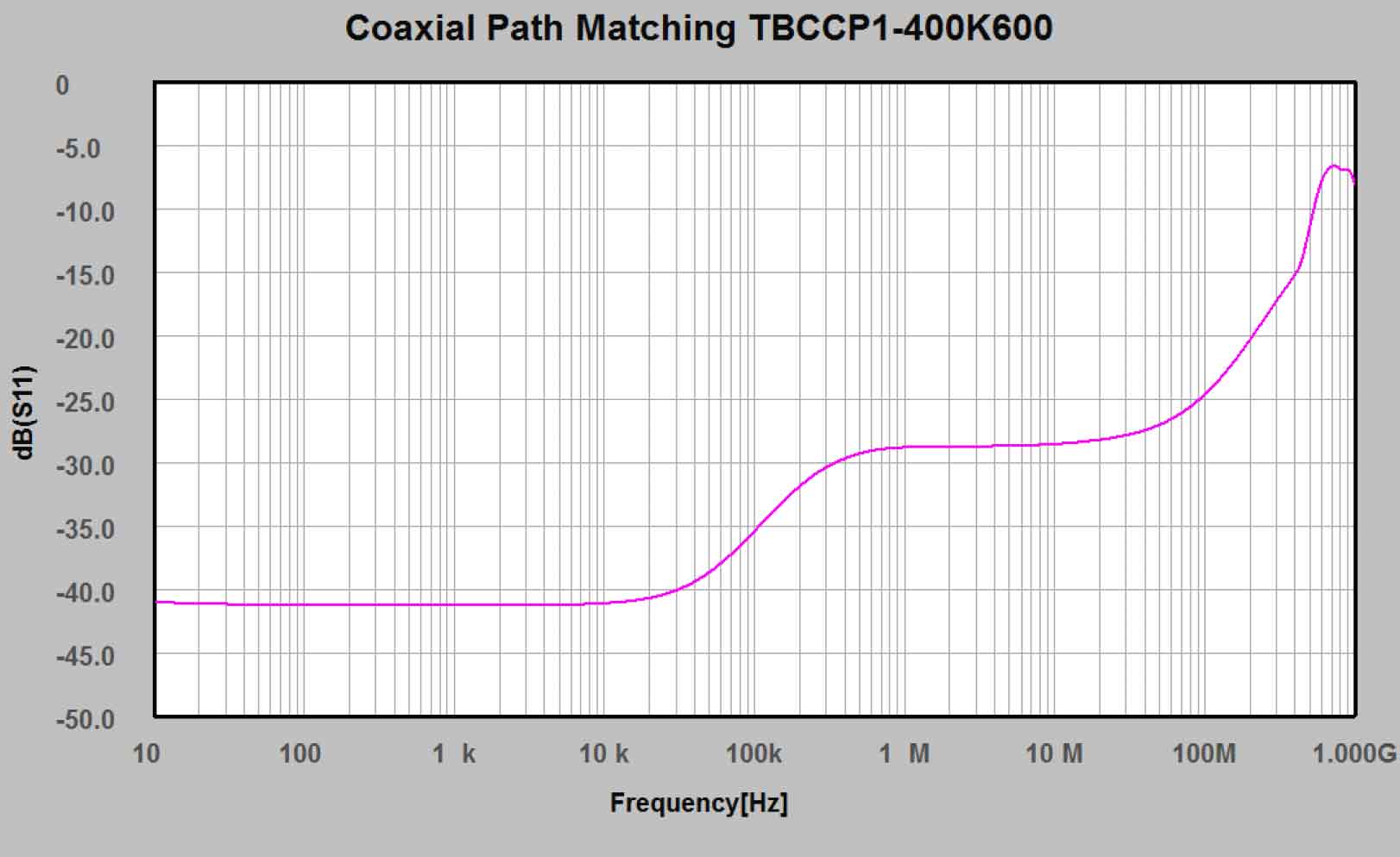 Tekbox TBCCP1-400K600 RF Current Monitoring Probe