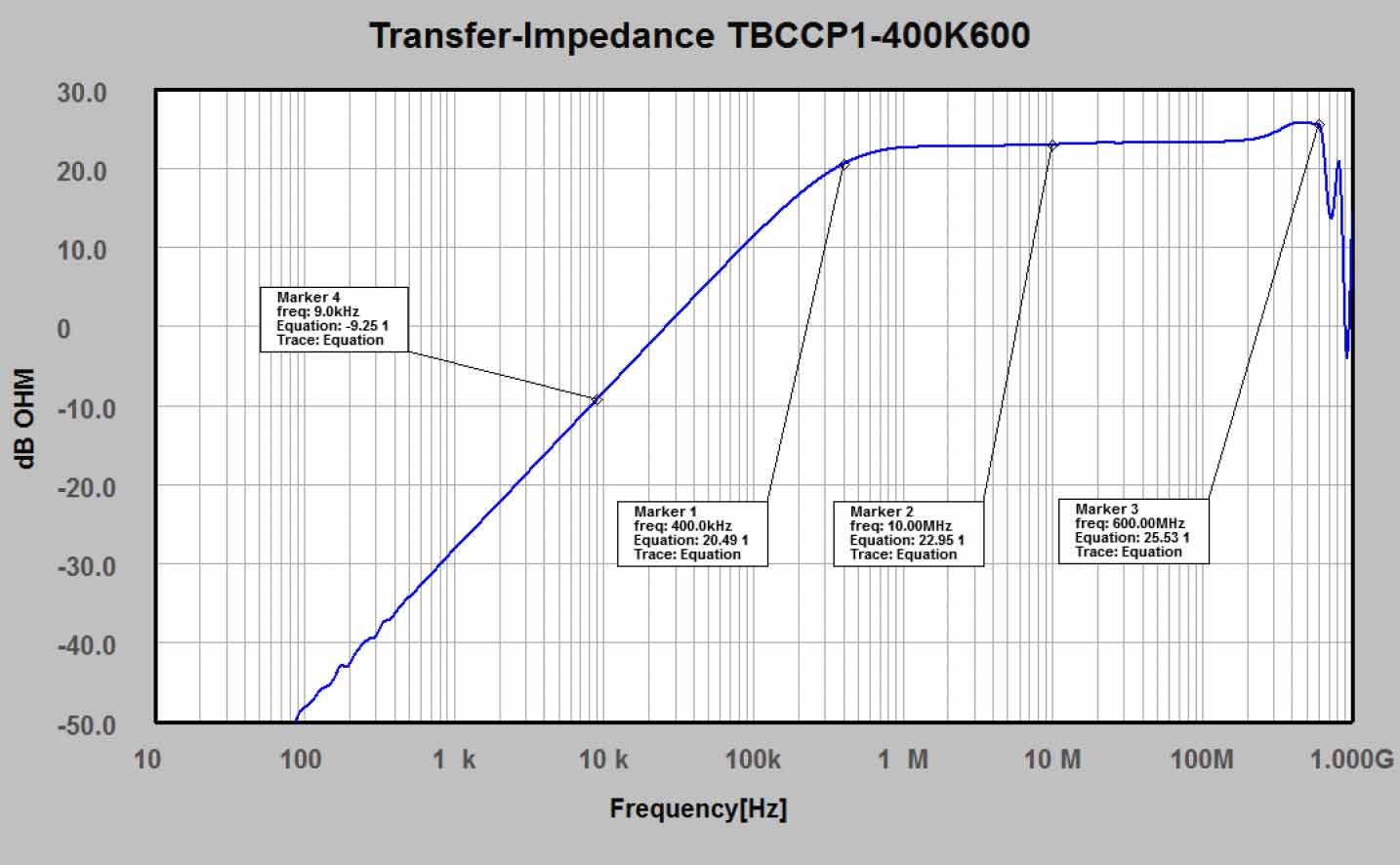 Tekbox TBCP2250 RF Current Monitoring Probe