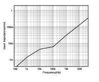 Input Impedance vs Frequency