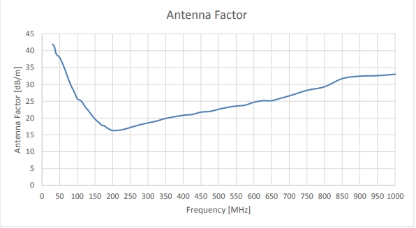 Antenna Factor