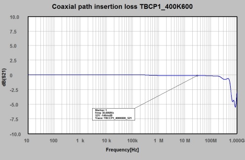 Coaxial Path Insertion Loss