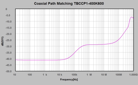 Coaxial Path Matching