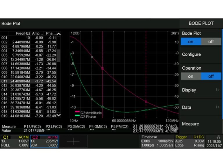 Bode plot