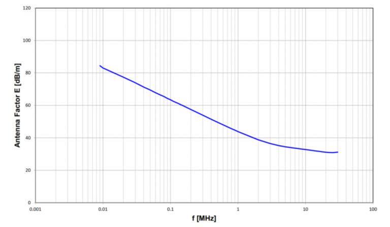 Magnetic Field Antenna Factor