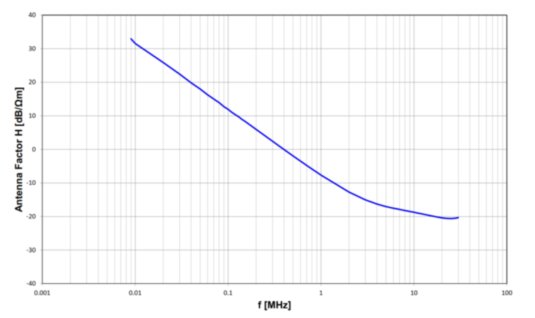 Magnetic Field Antenna Factor