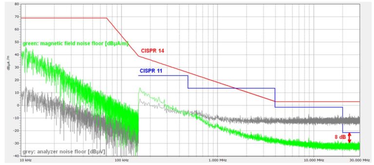 Magnetic Field Noise Floor