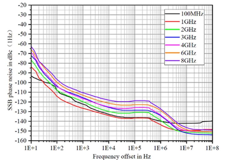 Ultralow Phase Noise