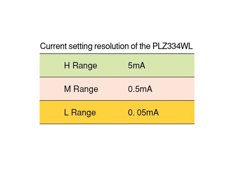 Accurate low-rate discharge by the Low-range (1100)