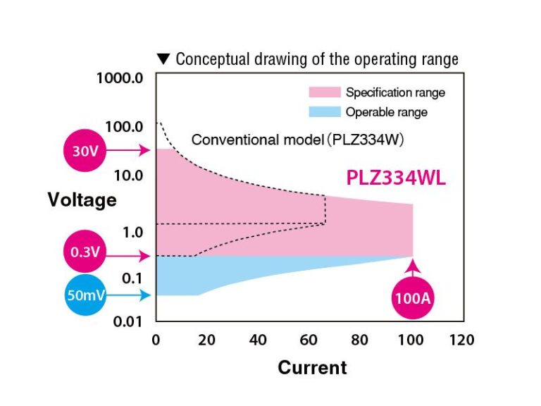 Realising the low voltage operation