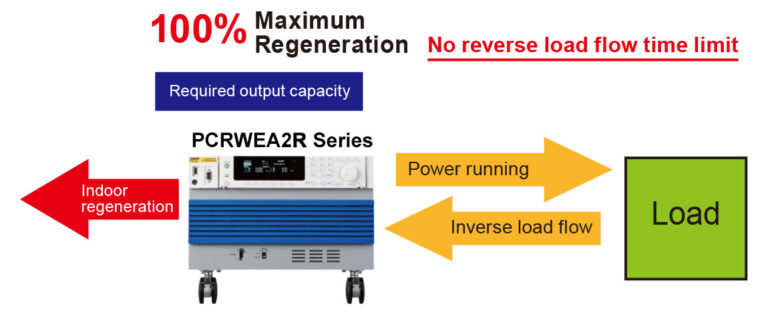 100% Regeneration Capability, No Time Limit