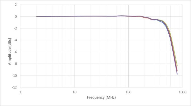 Competitive Front End Performance