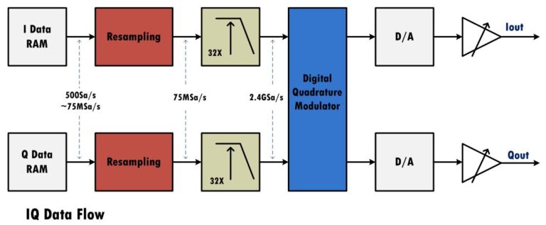 IQ Modulation (optional)