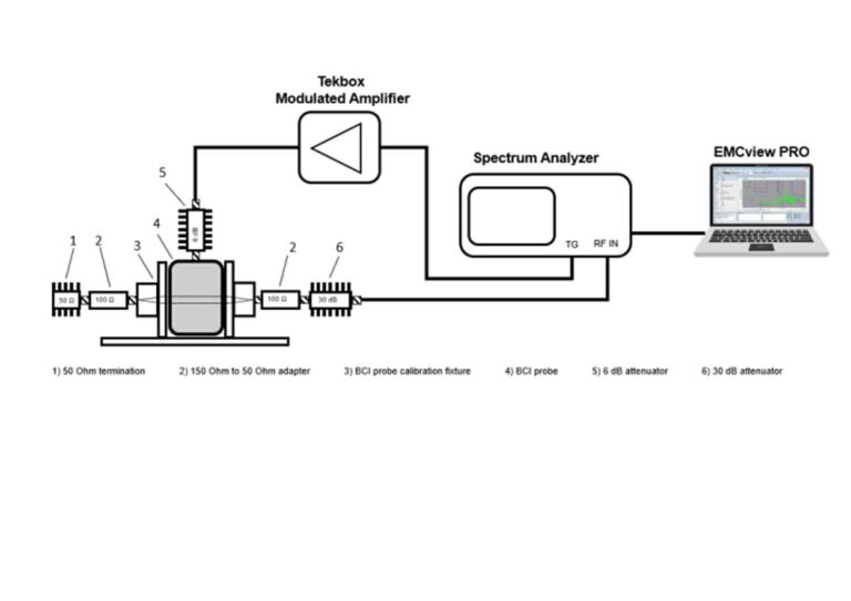 EN 61000-4-6 150Ω system / 300Ω loop calibration set up using EMCview PRO