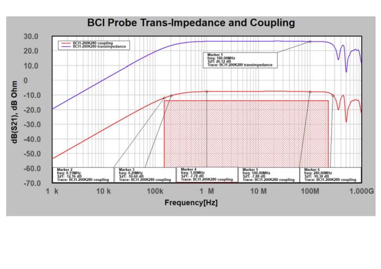 typical insertion loss and transfer impedance: 1 kHz to 1 GHz logarithmic, 50 Ω system (100 Ω loop impedance)