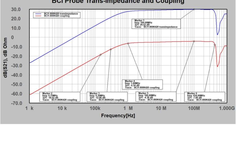typical insertion loss and transfer impedance: 1 kHz to 1 GHz logarithmic, 100 Ohm loop impedance