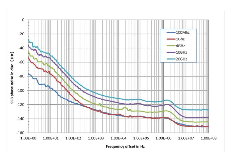 Excellent SSB Phase Noise