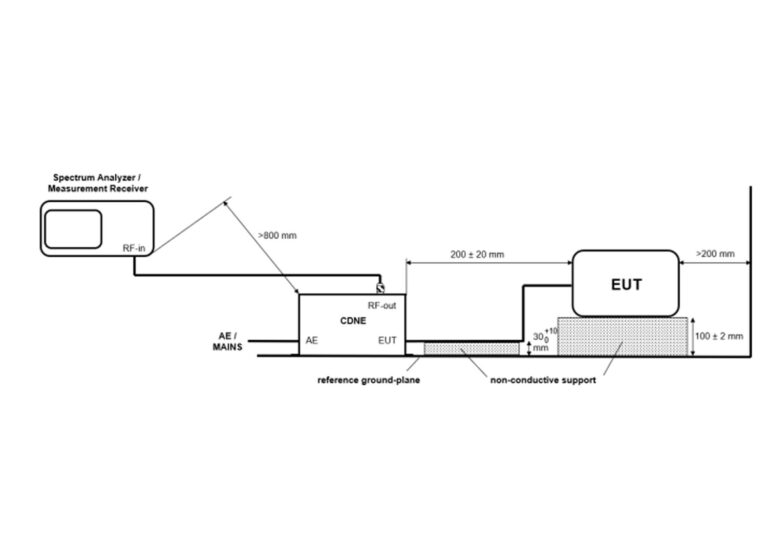 Setup for emission measurement of an EUT with one cable