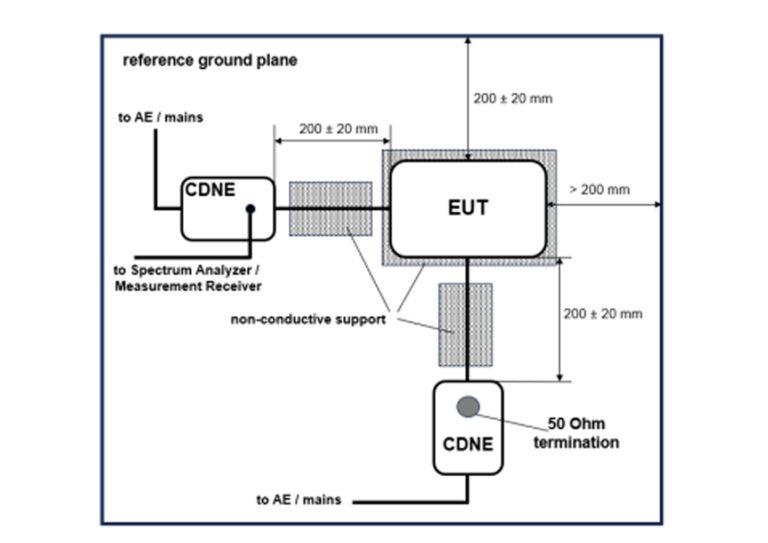 Setup for emission measurement of an EUT with two cables