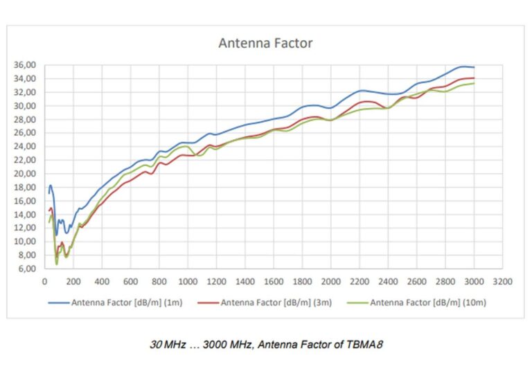 Antenna Factor