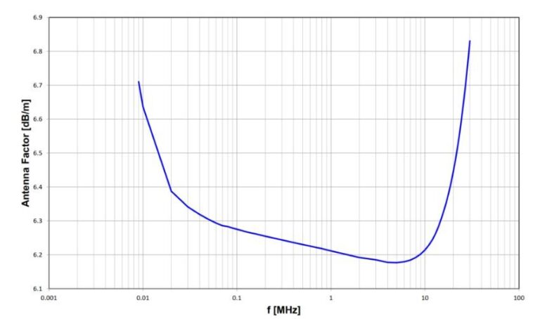 Antenna Factor