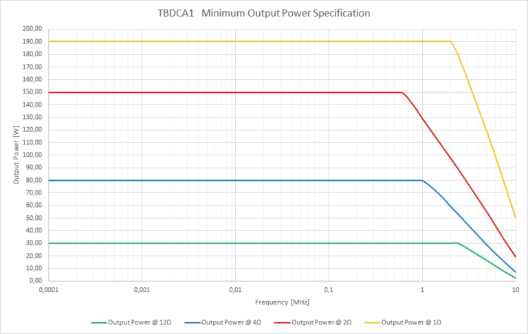 Wideband power from DC